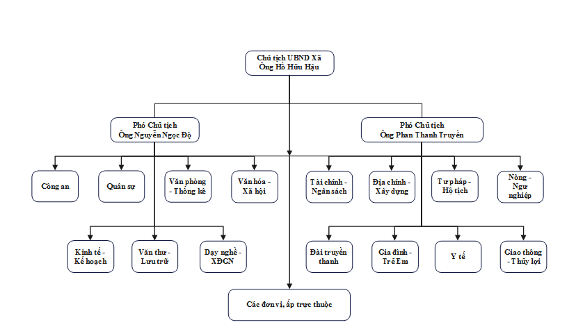 Sơ đồ tổ chức bộ máy UBND xã